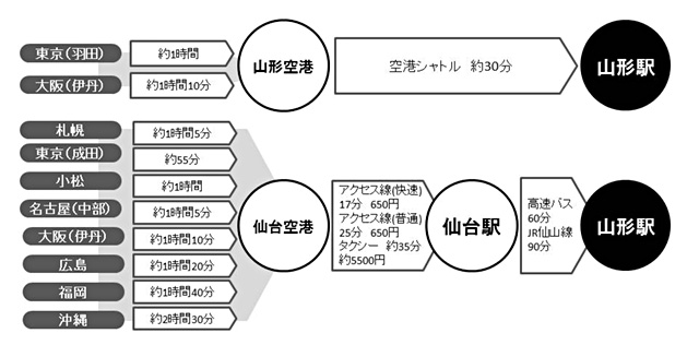 山形空港､仙台空港直行便ご利用の場合