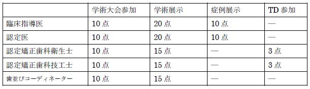 研修ポイント表