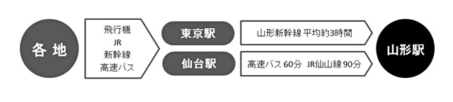 JRあるいは飛行機からJRへお乗換えの場合