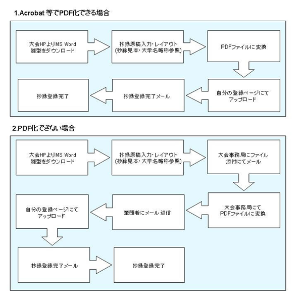 抄録登録の手順 図解